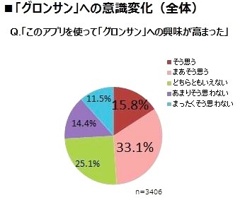 【アンケート】アプリの利用頻度別のブランドへの意識変化および商品の購入活動