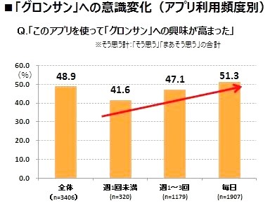 【アンケート】アプリの利用頻度別のブランドへの意識変化および商品の購入活動