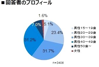 【アンケート】回答者プロフィール