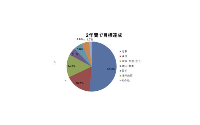 オンライン英会話「レアジョブ」利用、2年後の目標