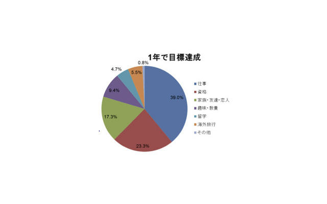 オンライン英会話「レアジョブ」利用、1年後の目標