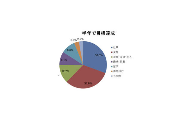 オンライン英会話「レアジョブ」利用、半年後の目標