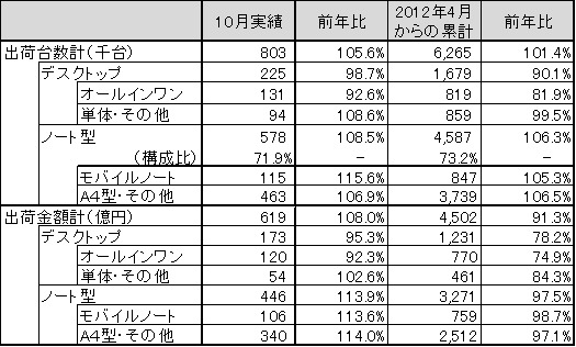 「パーソナルコンピュータ国内出荷実績（2012年10月単月）」（JEITA調べ）