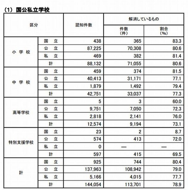 いじめの認知件数および現在の状況（国公私立学校）