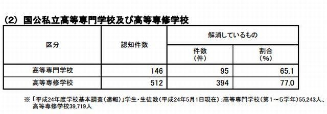 いじめの認知件数および現在の状況（国公私立高等専門学校と高等専修学校）