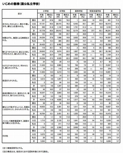 いじめの態様