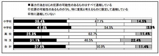 学校と警察の連携