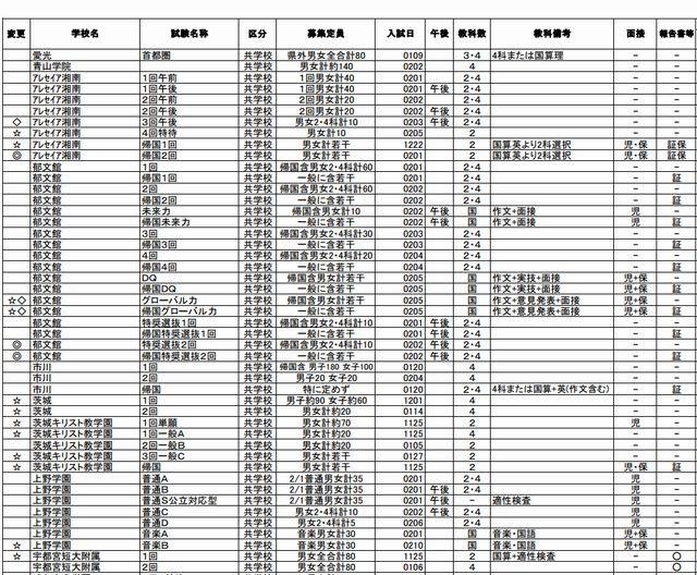 「要綱早見表」共学校