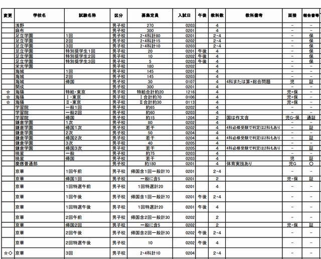 「要綱早見表」男子校