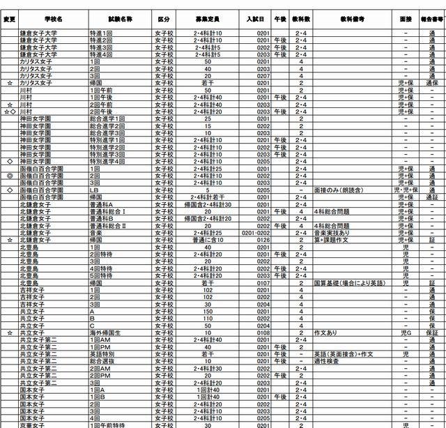 「要綱早見表」女子校