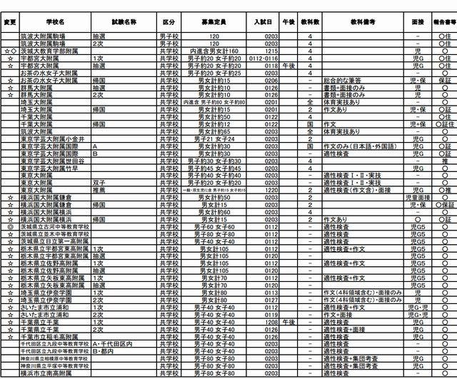 「要綱早見表」国公立校