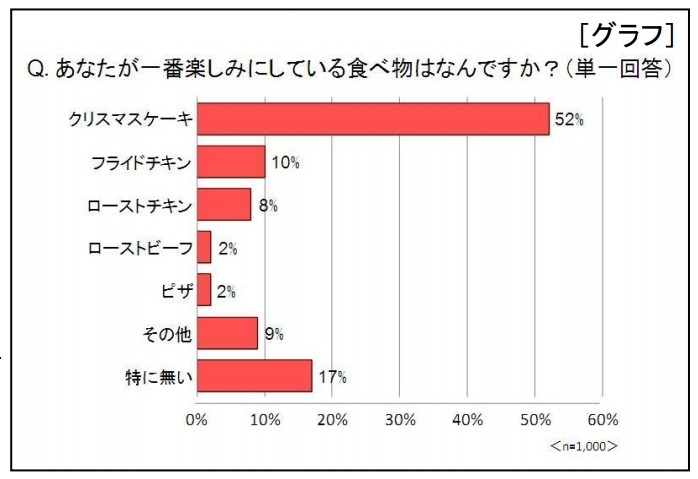 クリスマスの食事として一番楽しみにしている食べ物は何ですか？