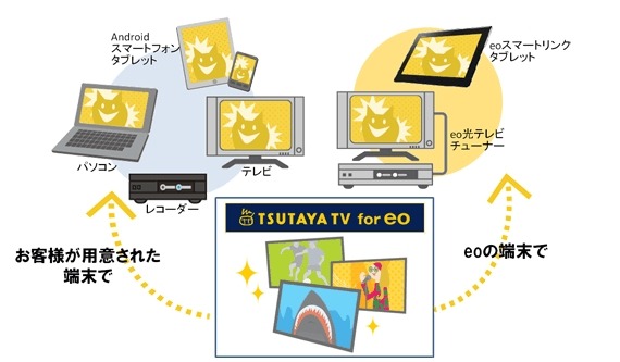 「TSUTAYA TV for eo」マルチスクリーンサービス概要