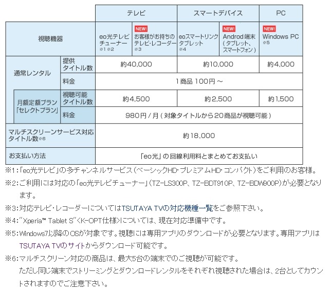 「TSUTAYA TV for eo」サービス概要