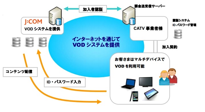 VODシステム提供の仕組み（CATV局との加入者認証システム構成）