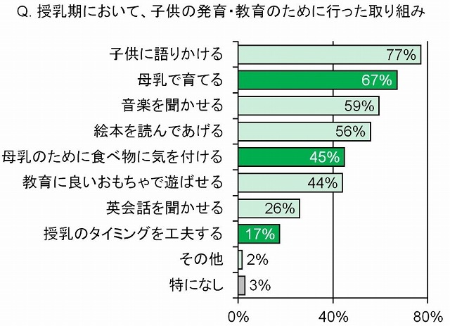 授乳期において、子供の発育・教育のために行った取り組み