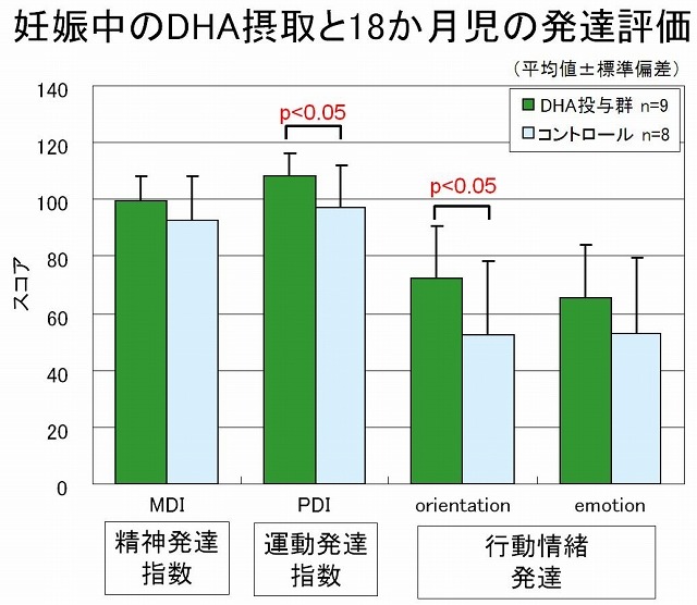 妊娠中のDHA摂取と18か月児の発達評価