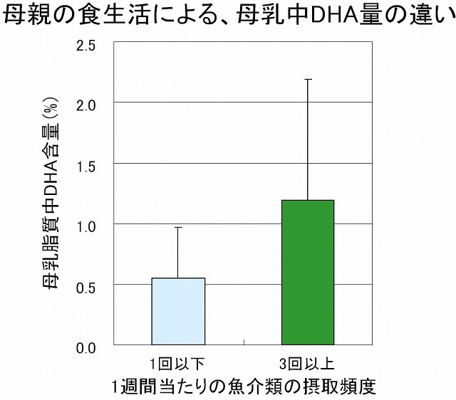 母親の食生活による、母乳中DHA量の違い