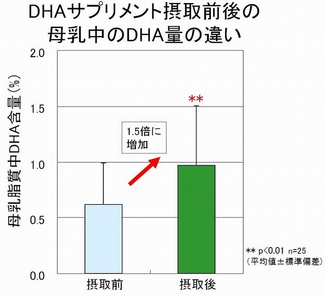 DHAサプリメント摂取前後の母乳中のDHA量の違い