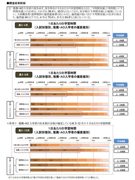 1日あたりの学習時間