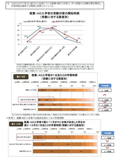 推薦・AO入試の受験対策