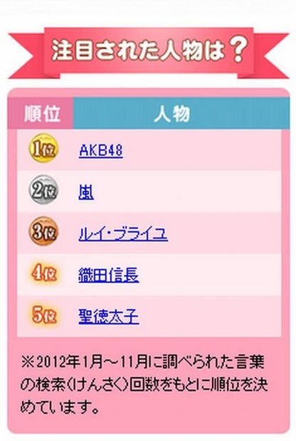 2012年にみんながよく調べた言葉（注目された人物）
