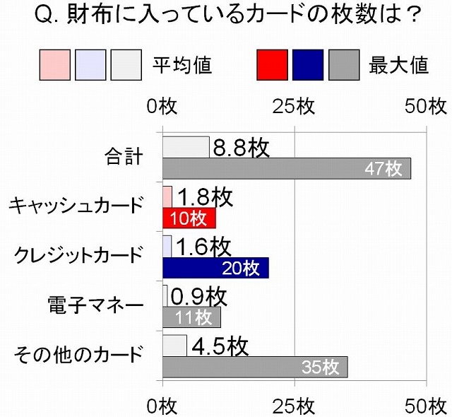 財布に入っているカードの枚数は？