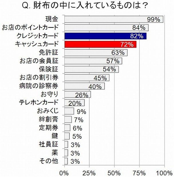 財布の中に入れているものは？