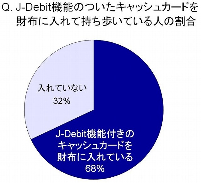 J-Debit機能の付いたキャッシュカードを財布に入れて持ち歩いている人の割合