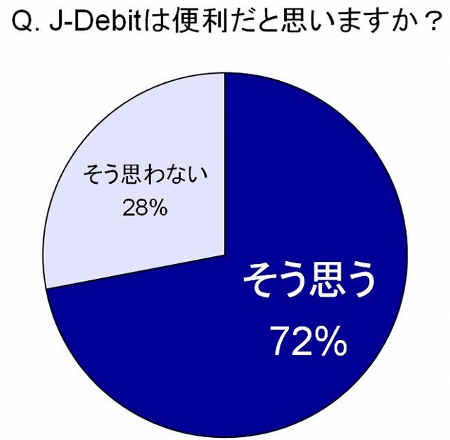 J-Debitは便利だと思いますか？