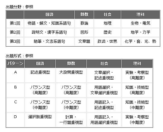 出題分野と出題形式