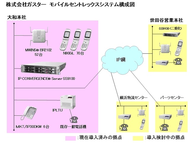 モバイルセントレックス構成図。拠点間通話のコストダウンだけでなく、IP網を使うことにより、業務アプリなどとの連携も図れる