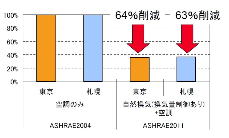 年間における空調エネルギーの消費量の比較（東京、札幌）