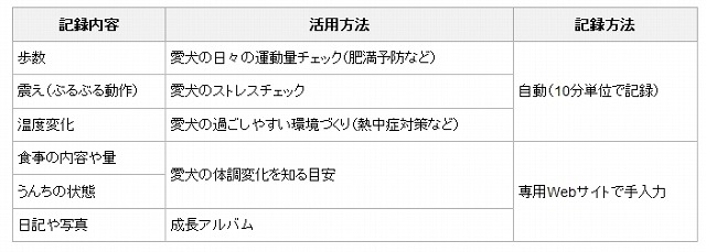 「わんダント」の記録内容と活用方法