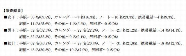 アンケート調査（2012年3月5日～8月17日）