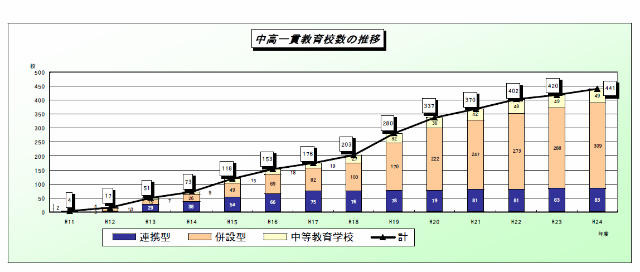 中高一貫教育校数の推移