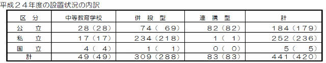 2012年度の中高一貫教育校設置状況の内訳