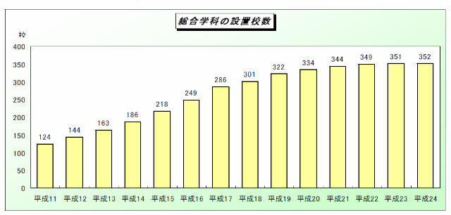 総合学科の設置校数