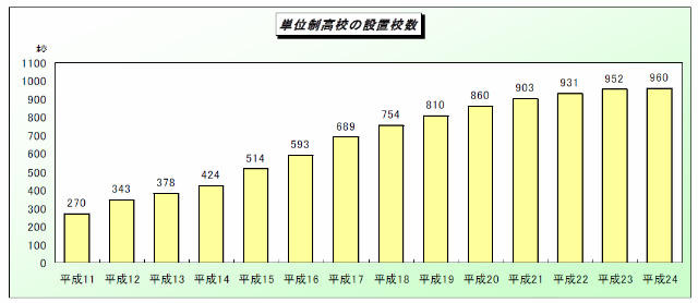 単位制高校の設置校数