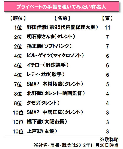 プライベートの手帳を覗いてみたい有名人ランキング