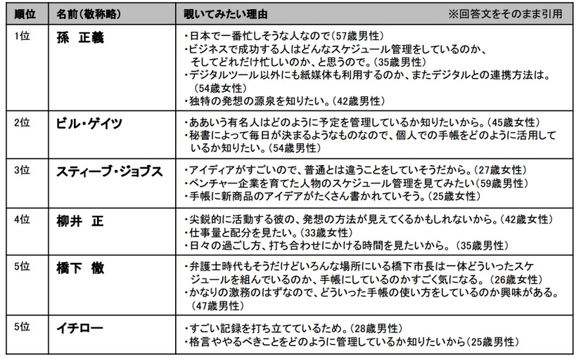 ビジネスの手帳を覗いてみたい有名人　理由（自由回答）