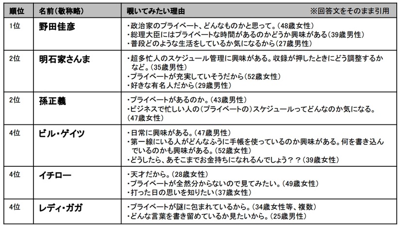 プライベートの手帳を覗いてみたい有名人　理由（自由回答） 