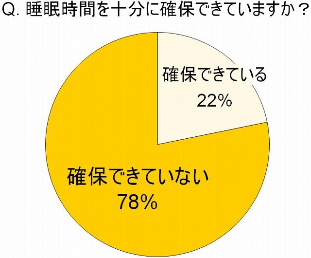 睡眠時間を十分に確保できていますか？