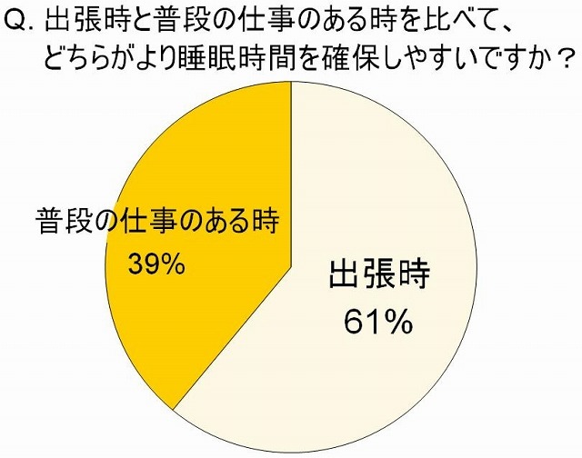 出張時とふだんの仕事のあるときを比べて、どちらが睡眠時間を確保しやすいですか？