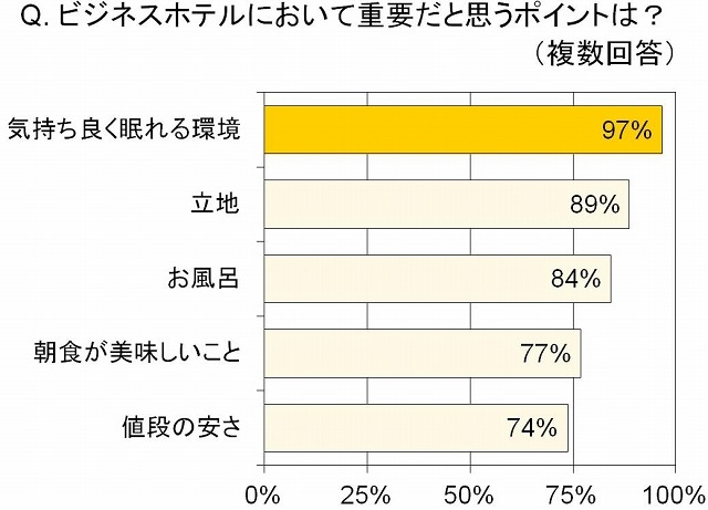 ビジネスホテルにおいて重要だと思うポイントは？