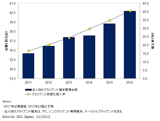 国内法人向けクライアント仮想化市場 導入率予測、2011年～2016年