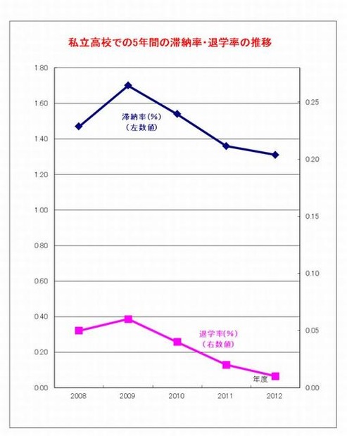私立高校での9月末での3か月以上の学費滞納者数と経済的理由による中退者数の5年間の推移