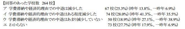 学費滞納や経済的理由での中退状況に変化があったか
