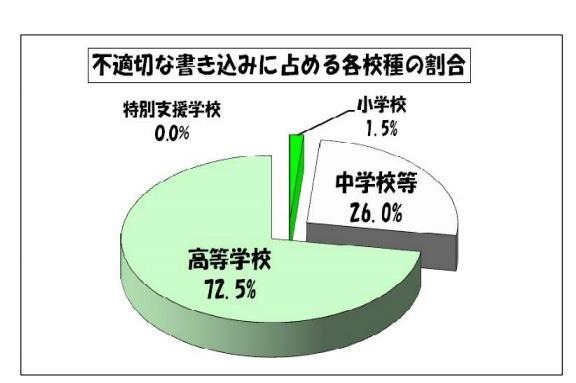 不適切な書込みに占める各校種の割合