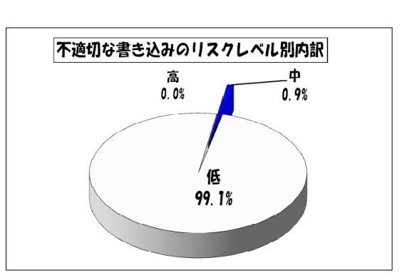 不適切な書込みのリスクレベル別内訳